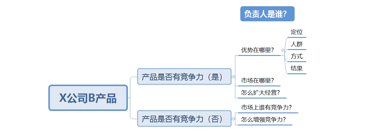 构建逻辑树，帮你科学解决逻辑问题