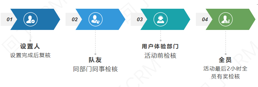 618你原本能多赚800w！如果早看了这篇大促客户体验保障方案该多好!