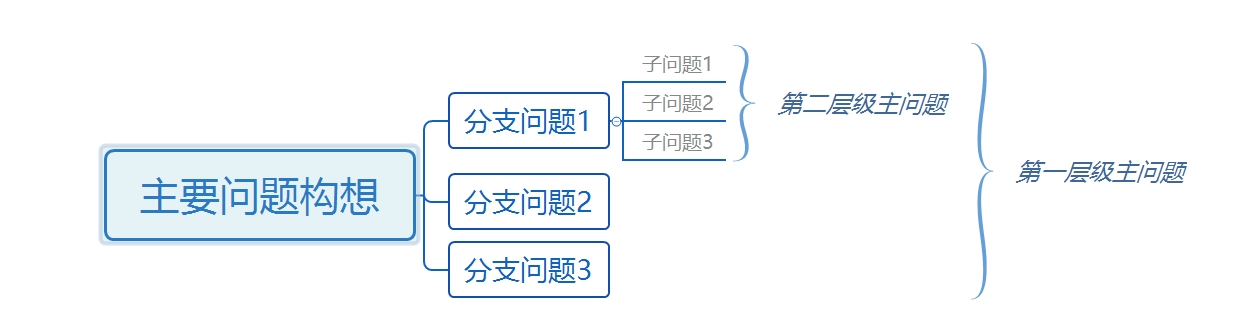 构建逻辑树，帮你科学解决逻辑问题