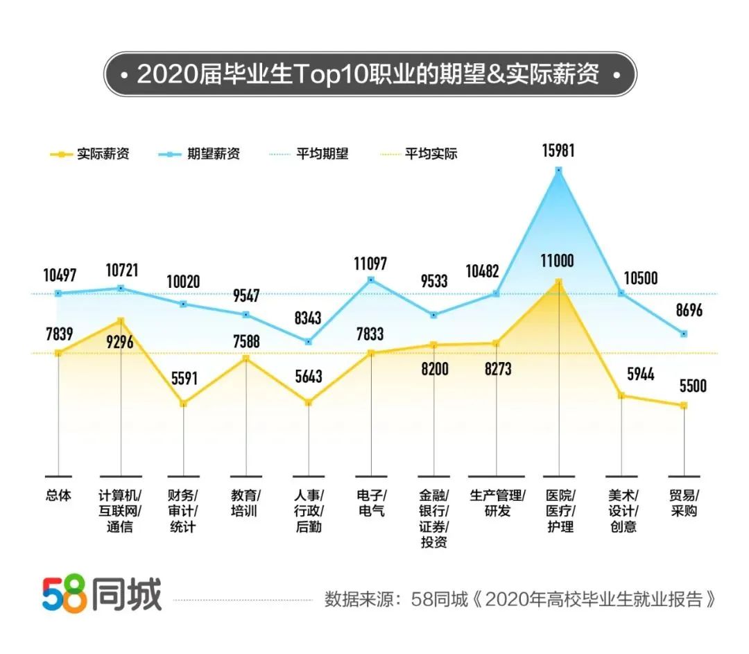 2020毕业生就业大数据：IT行业平均薪资7839元