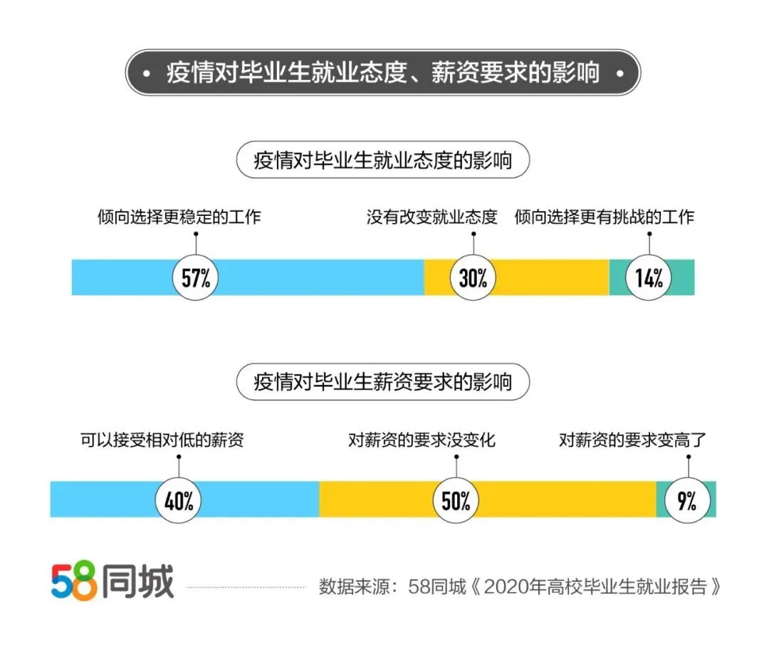 2020毕业生就业大数据：IT行业平均薪资7839元