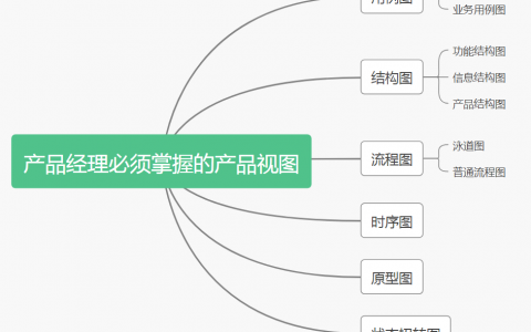 产品经理必备的十张图