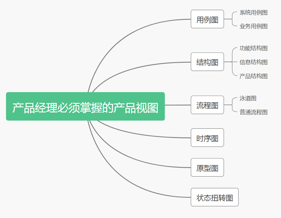 产品经理必备的十张图