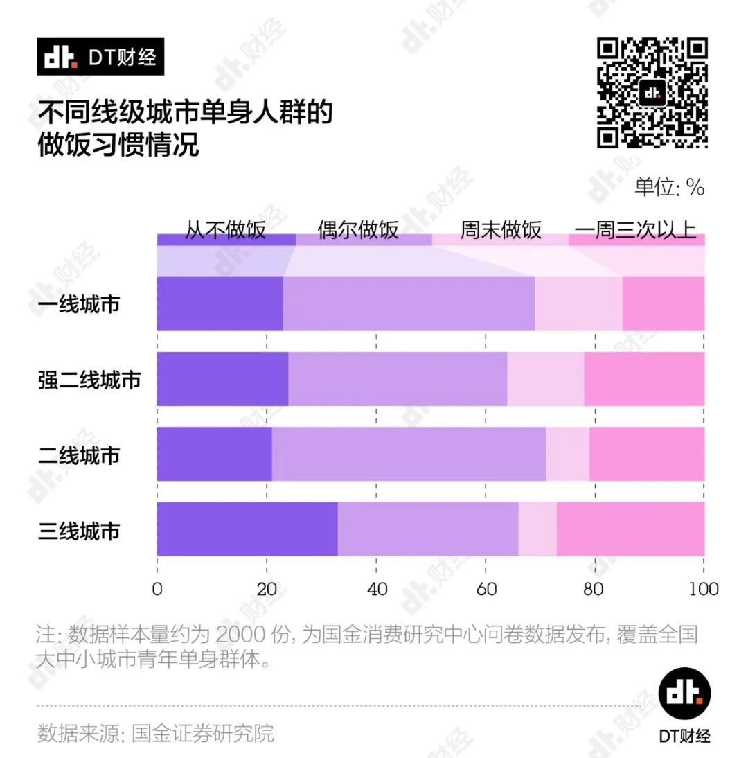 独居青年消费图鉴：陪伴和社交成为“财富密码”？| DT数说