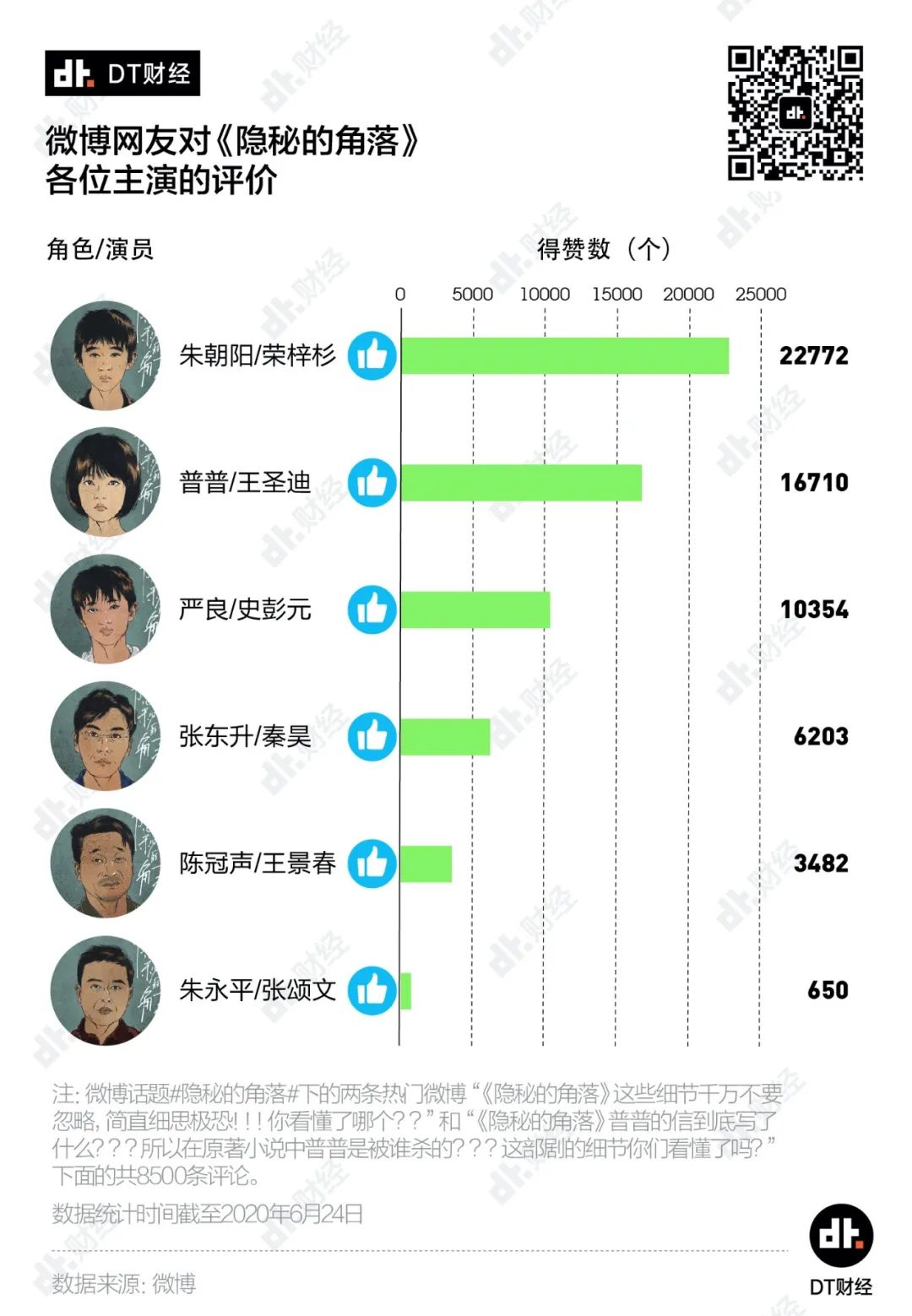 都知道《隐秘的角落》火了，它到底怎么火的？| DT数说