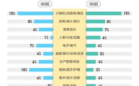 2020毕业生就业大数据：IT行业平均薪资7839元