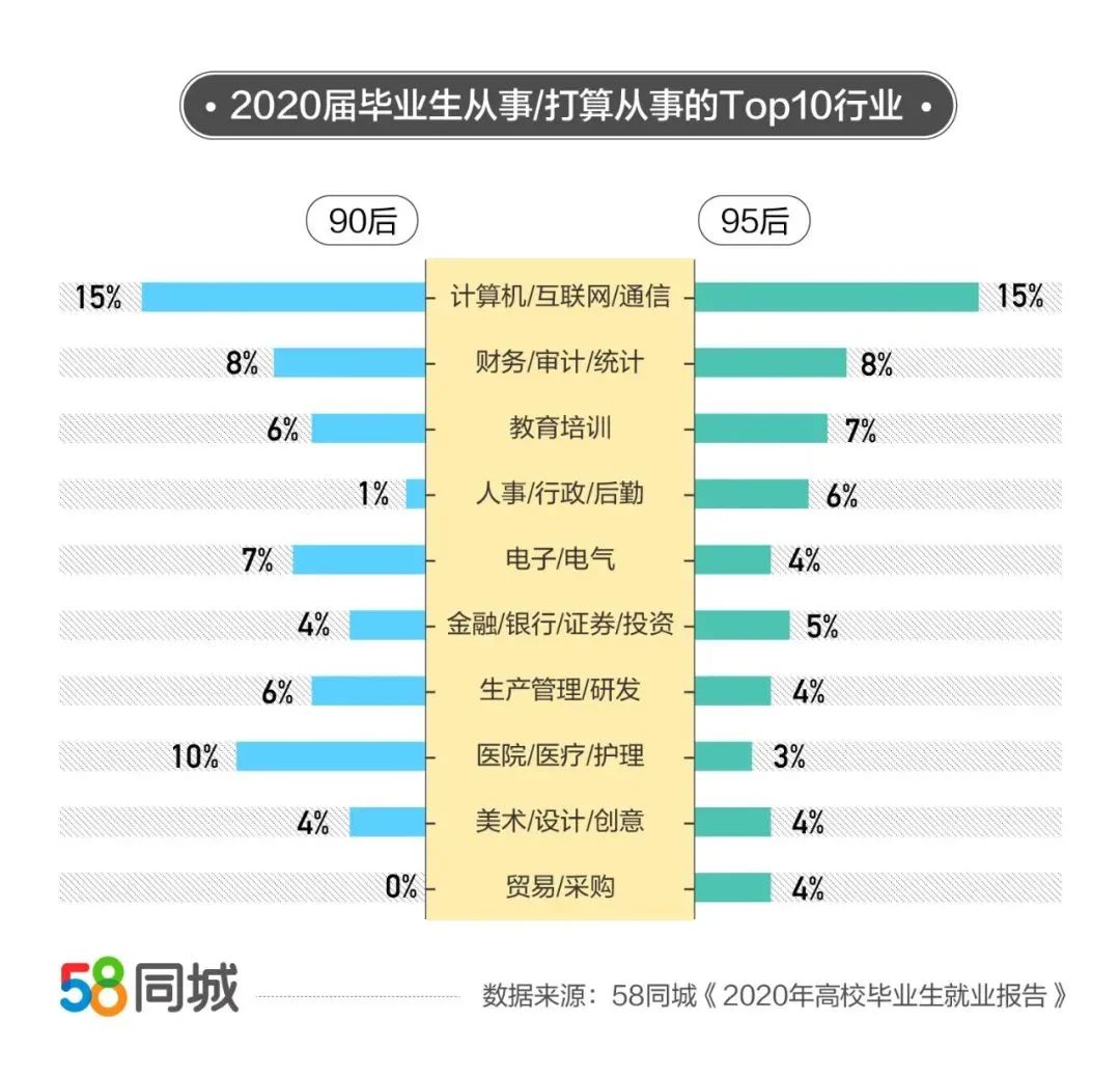 2020毕业生就业大数据：IT行业平均薪资7839元