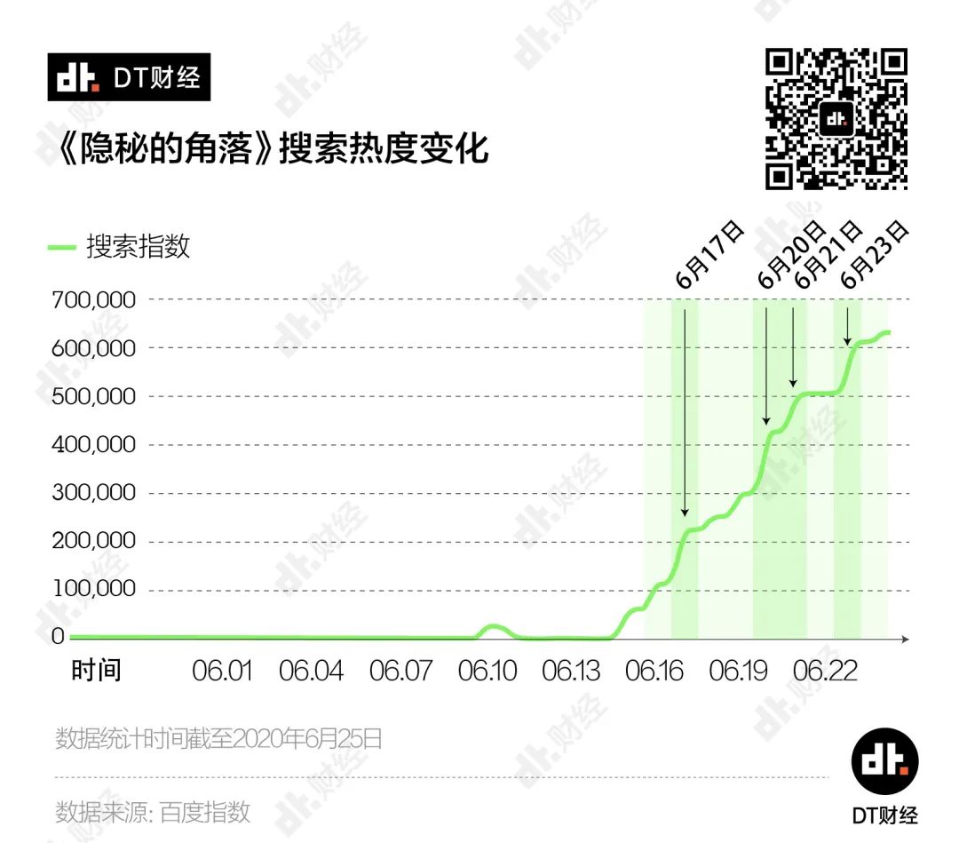 都知道《隐秘的角落》火了，它到底怎么火的？| DT数说