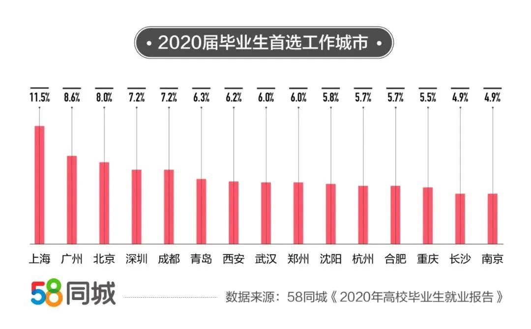 2020毕业生就业大数据：IT行业平均薪资7839元