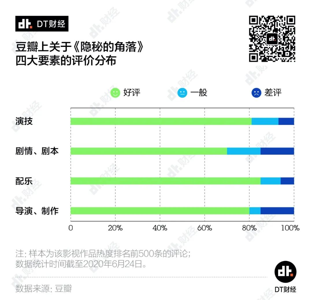 都知道《隐秘的角落》火了，它到底怎么火的？| DT数说