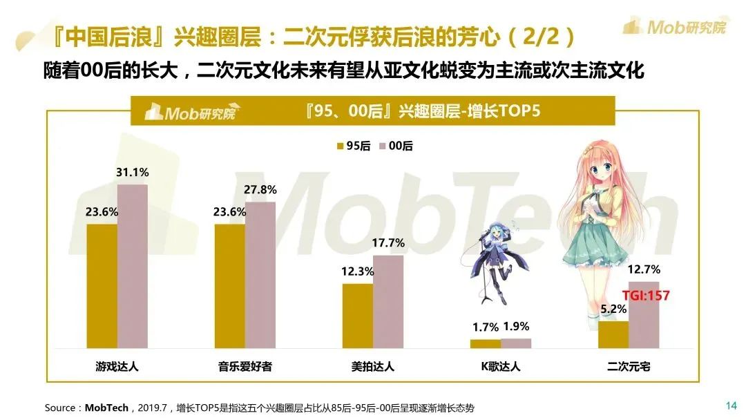 Mob研究院：2020后浪生存图鉴