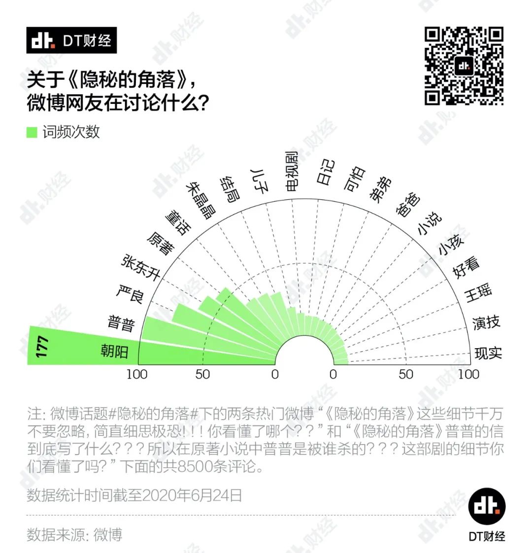 都知道《隐秘的角落》火了，它到底怎么火的？| DT数说