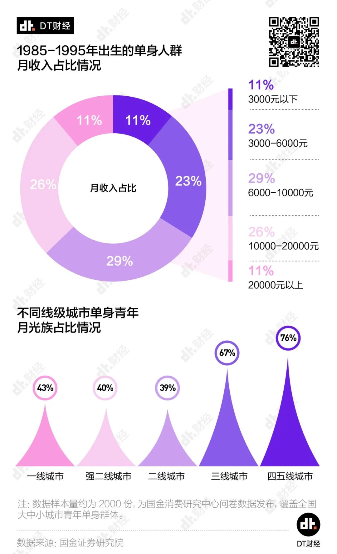 独居青年消费图鉴：陪伴和社交成为“财富密码”？| DT数说