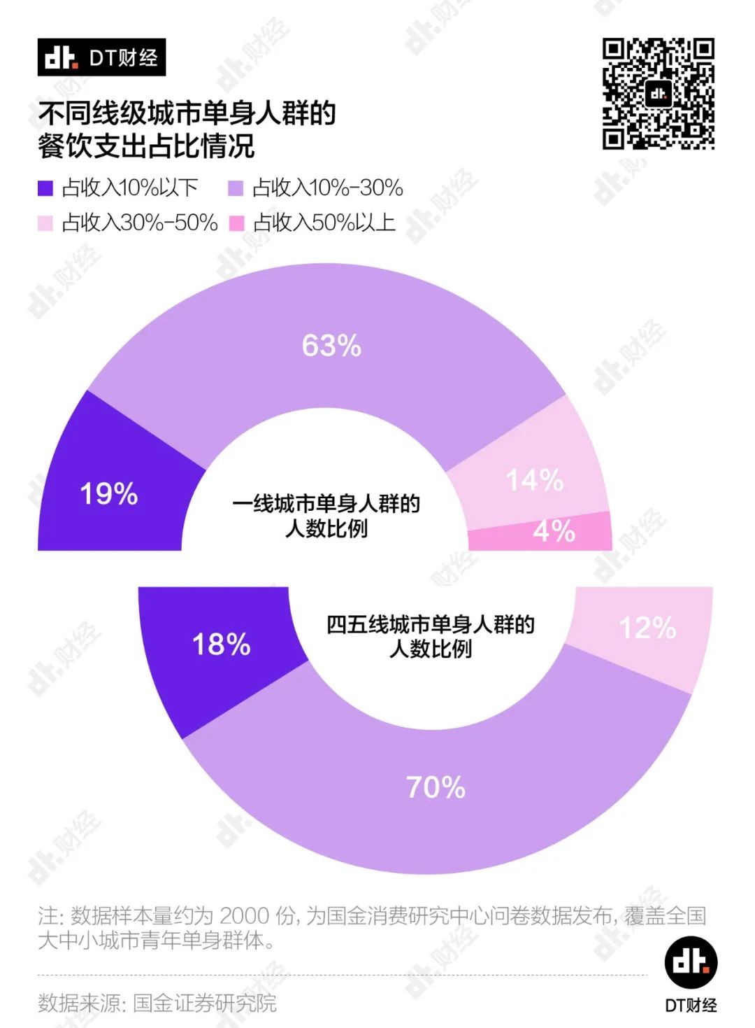 独居青年消费图鉴：陪伴和社交成为“财富密码”？| DT数说