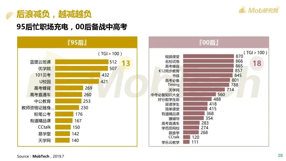 Mob研究院：2020后浪生存图鉴