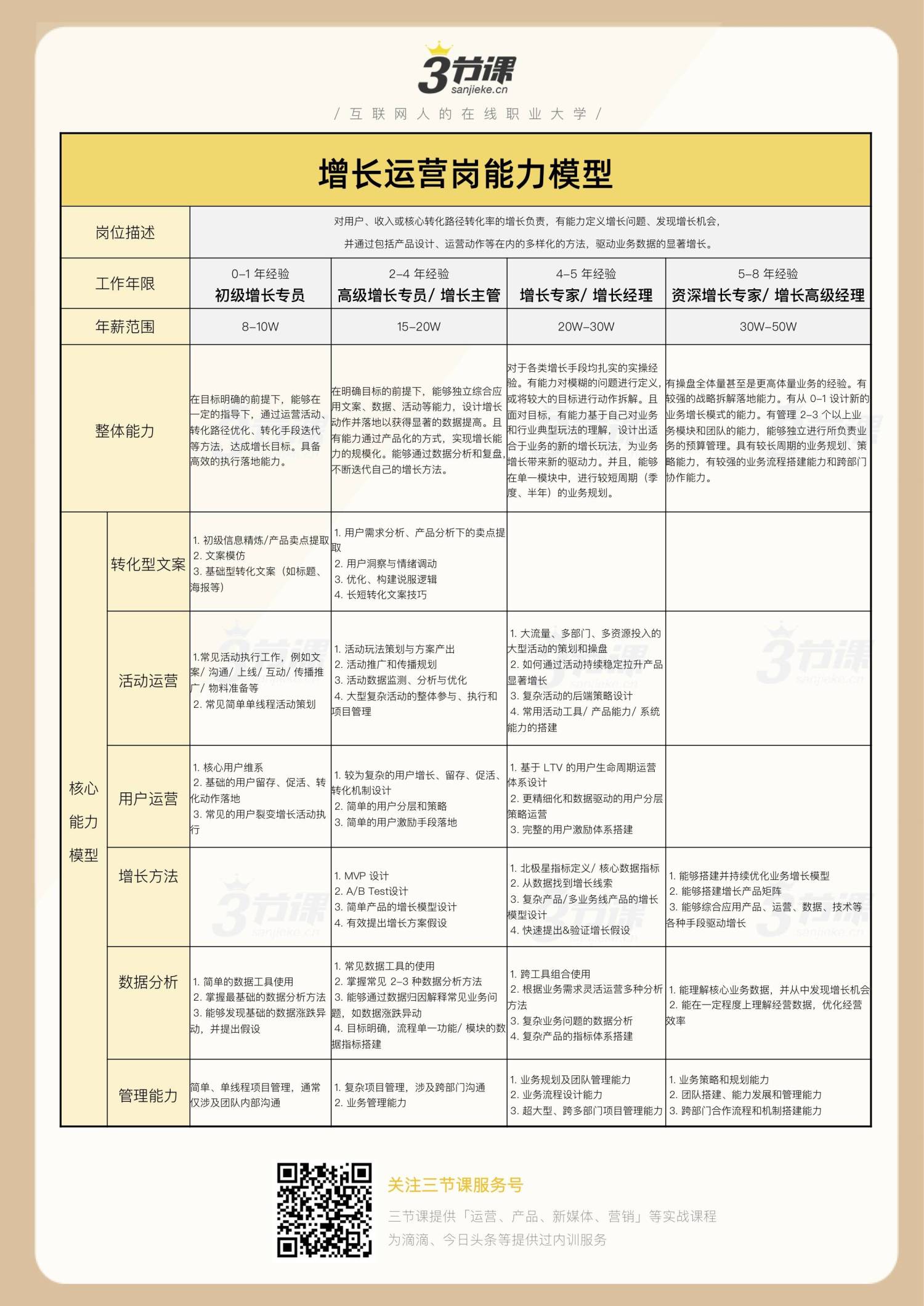 三节课-运营人超车计划4天课