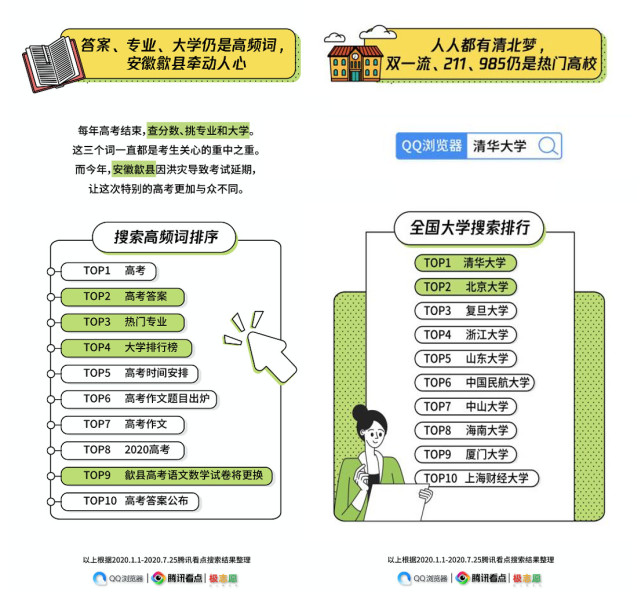 腾讯看点：2020年高考搜索大数据报告