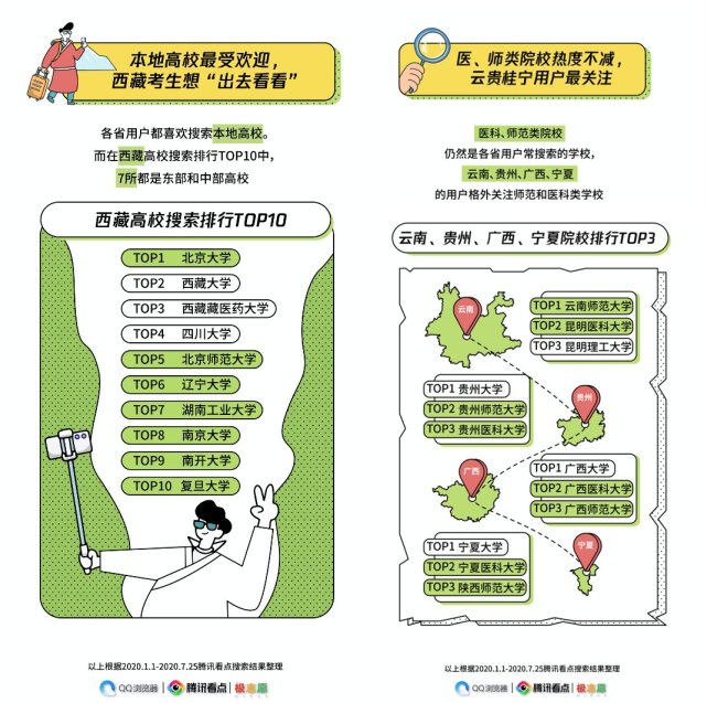 腾讯看点：2020年高考搜索大数据报告