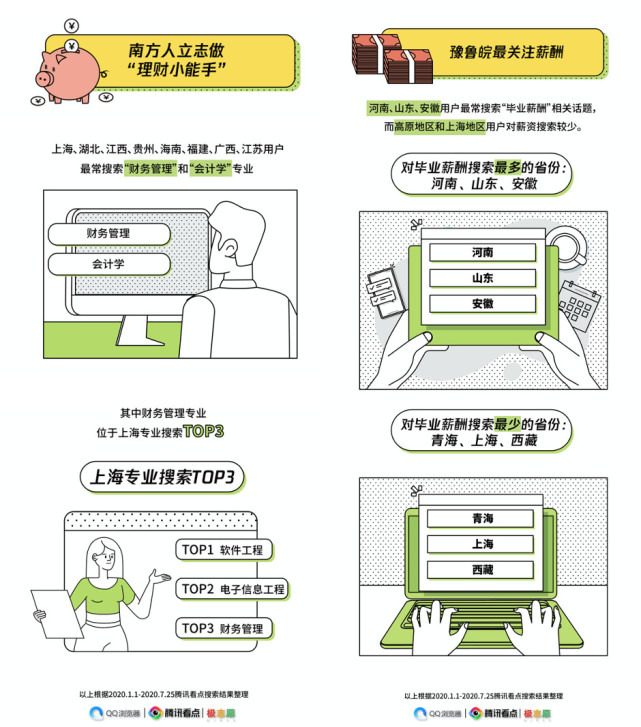 腾讯看点：2020年高考搜索大数据报告