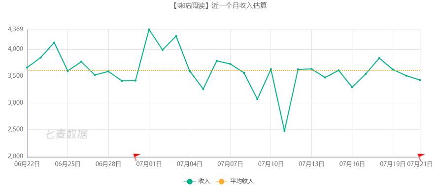 咪咕&kindle打卡活动分析拆解