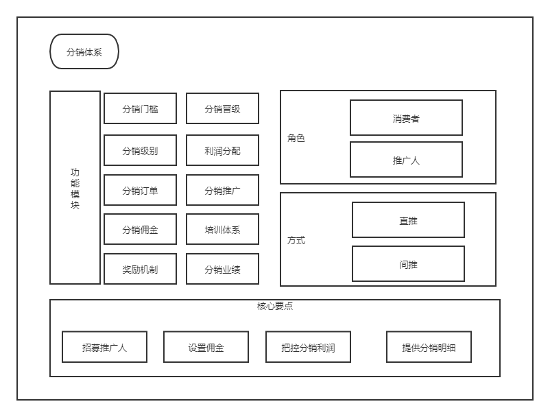 案例拆解：从新东方大塘小鱼分销活动，掌握分销底层逻辑