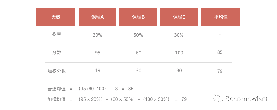 LTV及DAU的计算、预估方法