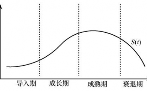 用户流失分析的两个误区