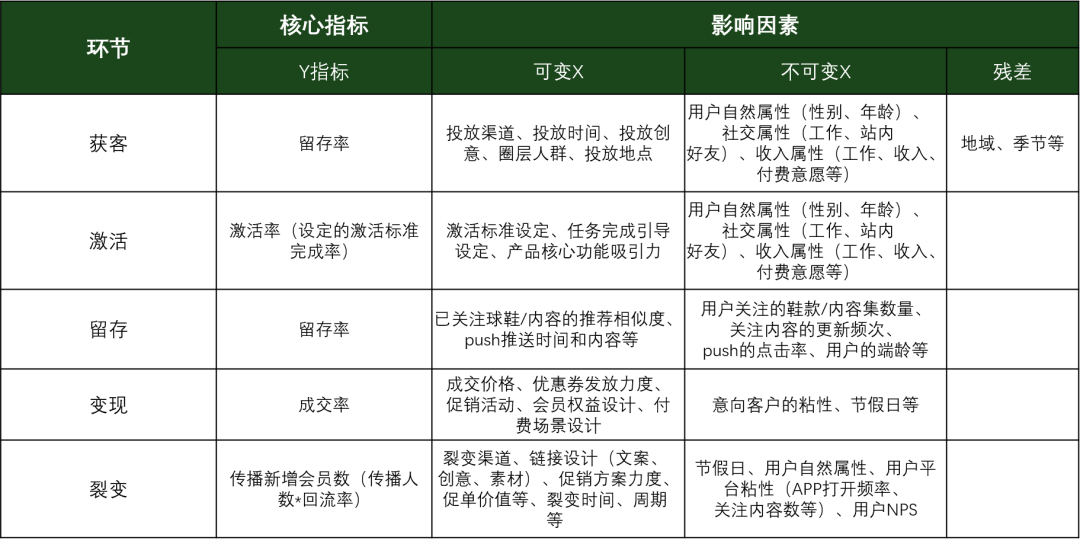 用户增长方法论：五个步骤，构建95分APP增长方案