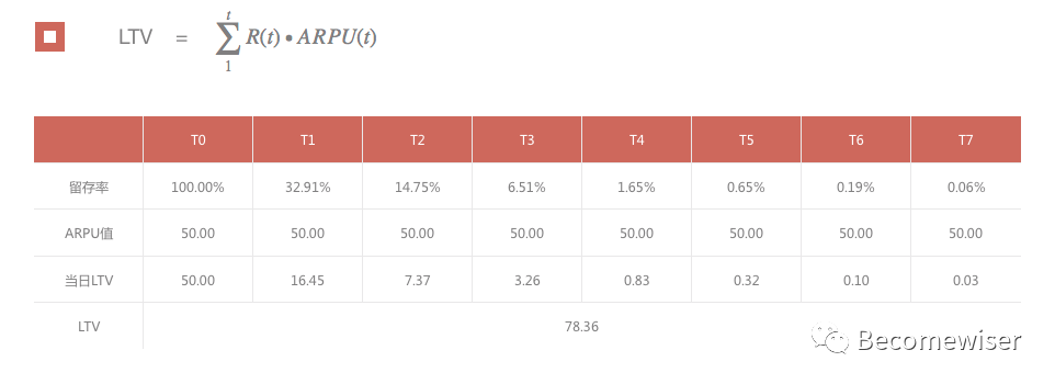 LTV及DAU的计算、预估方法