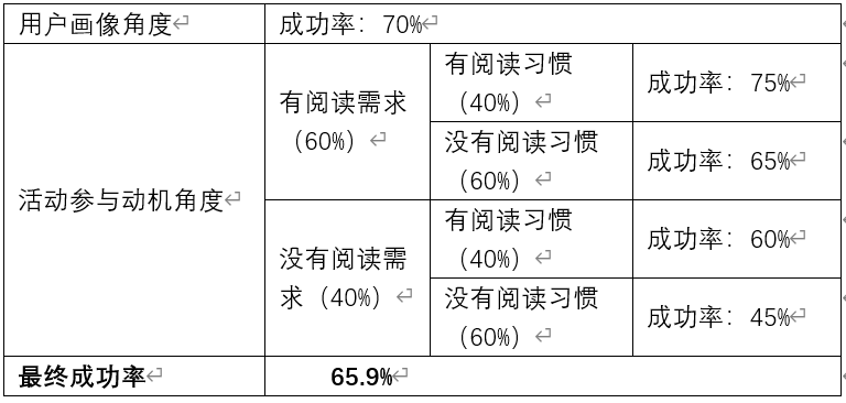 咪咕&kindle打卡活动分析拆解