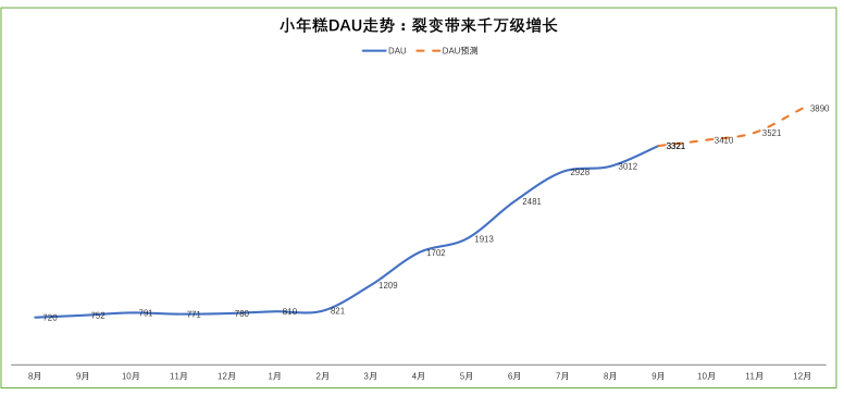 4个常见的增长方案，带你了解数据产品经理如何做增长