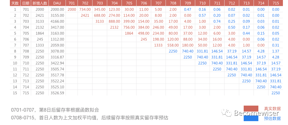 LTV及DAU的计算、预估方法