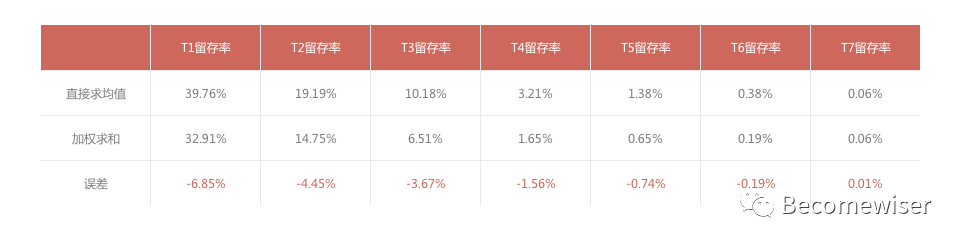 LTV及DAU的计算、预估方法