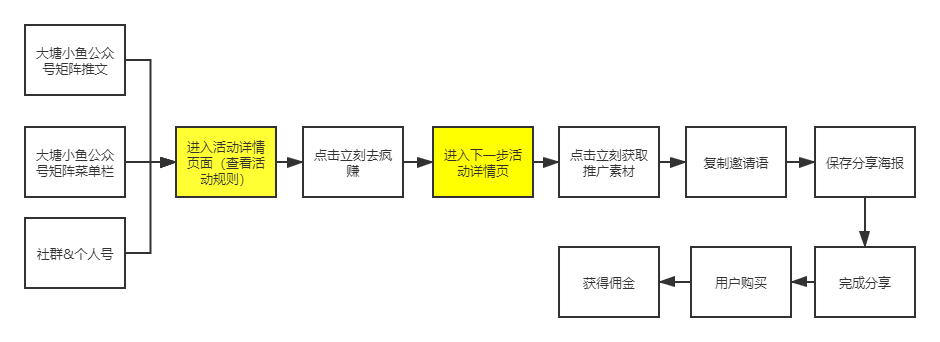 案例拆解：从新东方大塘小鱼分销活动，掌握分销底层逻辑