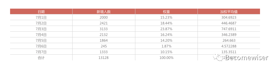 LTV及DAU的计算、预估方法