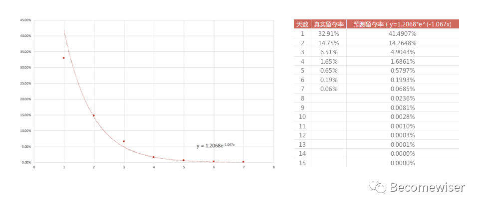 LTV及DAU的计算、预估方法