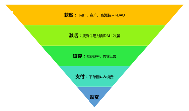 4个常见的增长方案，带你了解数据产品经理如何做增长