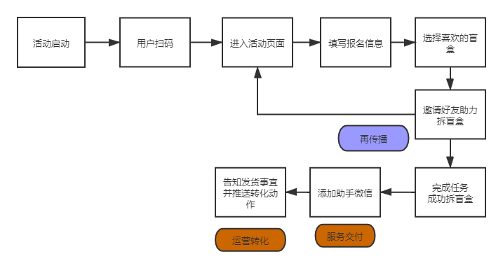 经典案例拆解：3天涨粉18W，我是如何策划的免费送活动的？