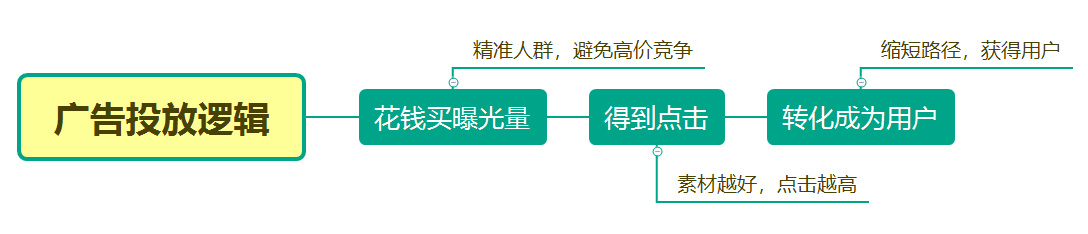 4个常见的增长方案，带你了解数据产品经理如何做增长