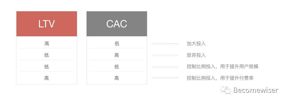 LTV及DAU的计算、预估方法