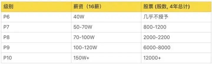 互联网大厂的薪资和职级一览！（阿里巴巴、腾讯、百度、字节跳动、华为、京东、美团、滴滴、小米 9 家）