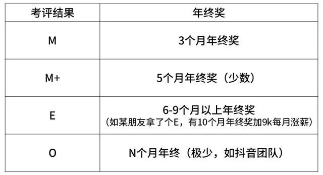 互联网大厂的薪资和职级一览！（阿里巴巴、腾讯、百度、字节跳动、华为、京东、美团、滴滴、小米 9 家）