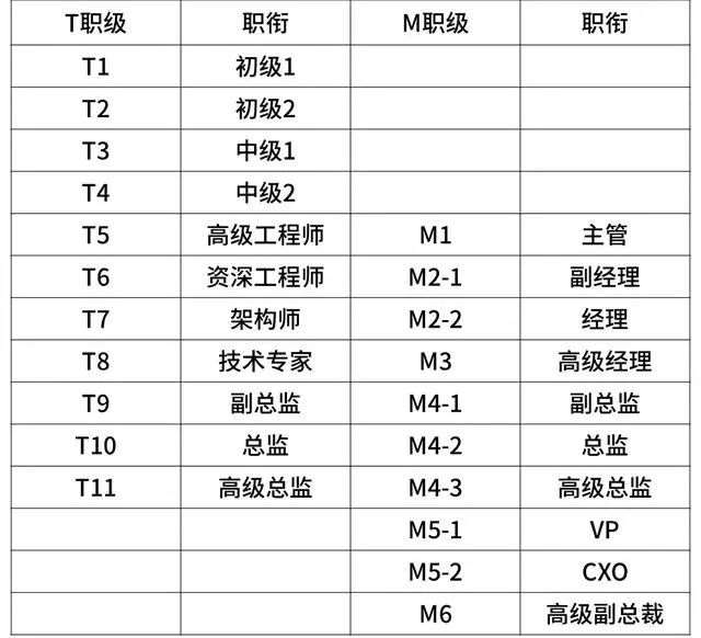 互联网大厂的薪资和职级一览！（阿里巴巴、腾讯、百度、字节跳动、华为、京东、美团、滴滴、小米 9 家）