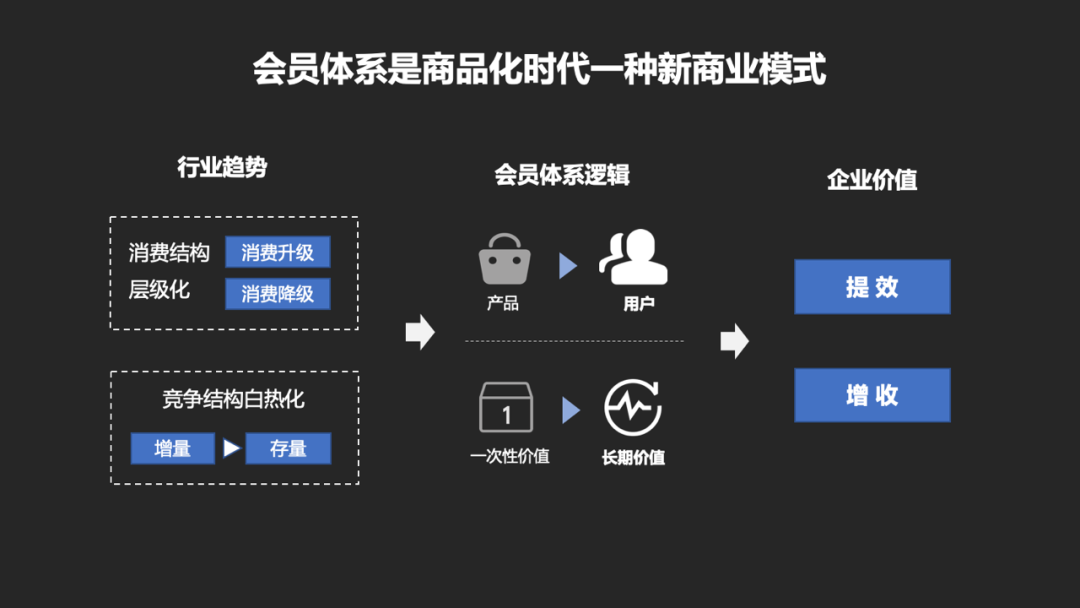 「万字干货」如何从0到1搭建一套会员体系