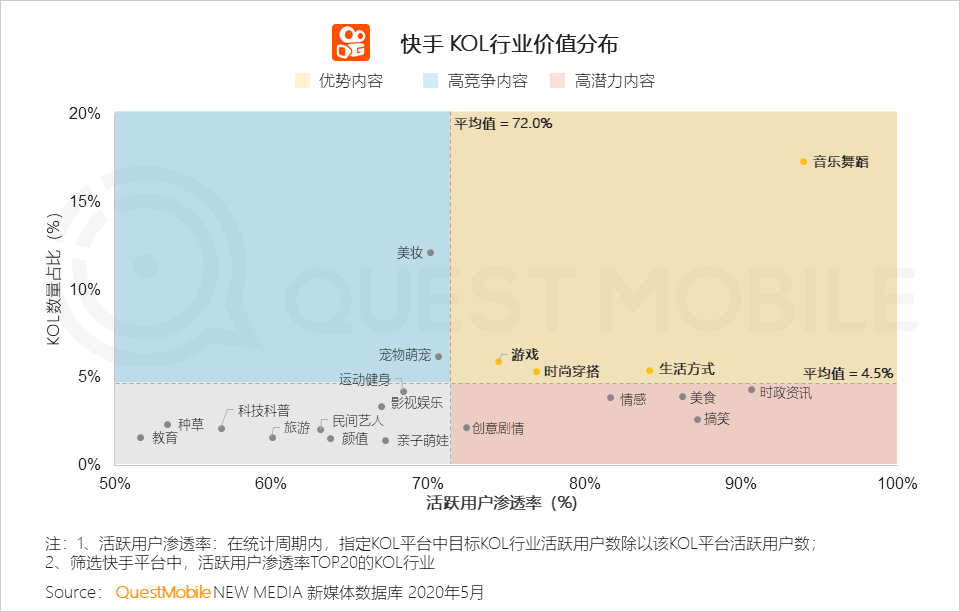 QuestMobile2020跨平台KOL生态研究报告：头部网红难觅、转化良莠不齐，网红机构集中趋势明显