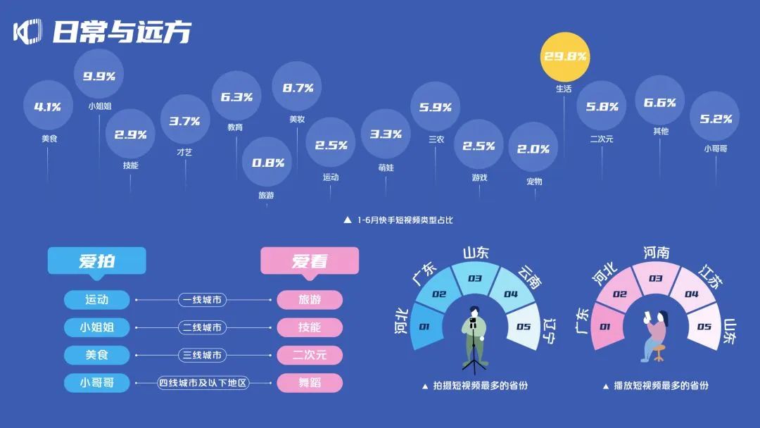 快手：2020年快手内容生态半年报