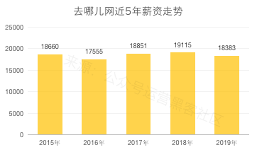 2020互联网大厂平均薪资出炉