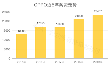 2020互联网大厂平均薪资出炉