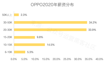 2020互联网大厂平均薪资出炉