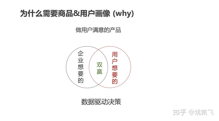 用户画像的技术和方法论